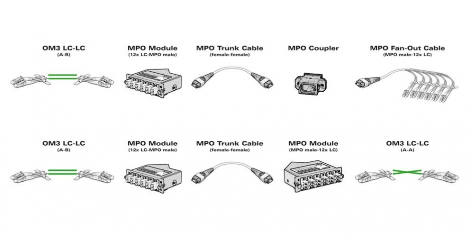 Imagine Cablu fibra optica MPO Trunk 50/125µm OM3 MPO/MPO 5m, Roline 21.17.0305